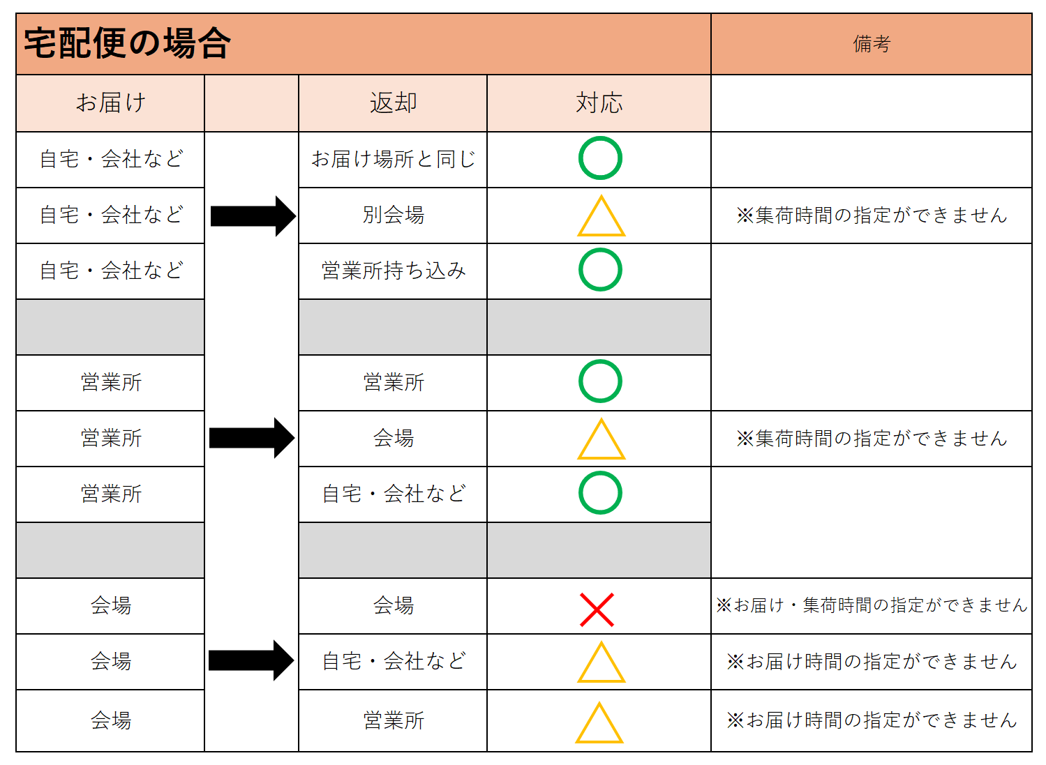 宅配便の場合